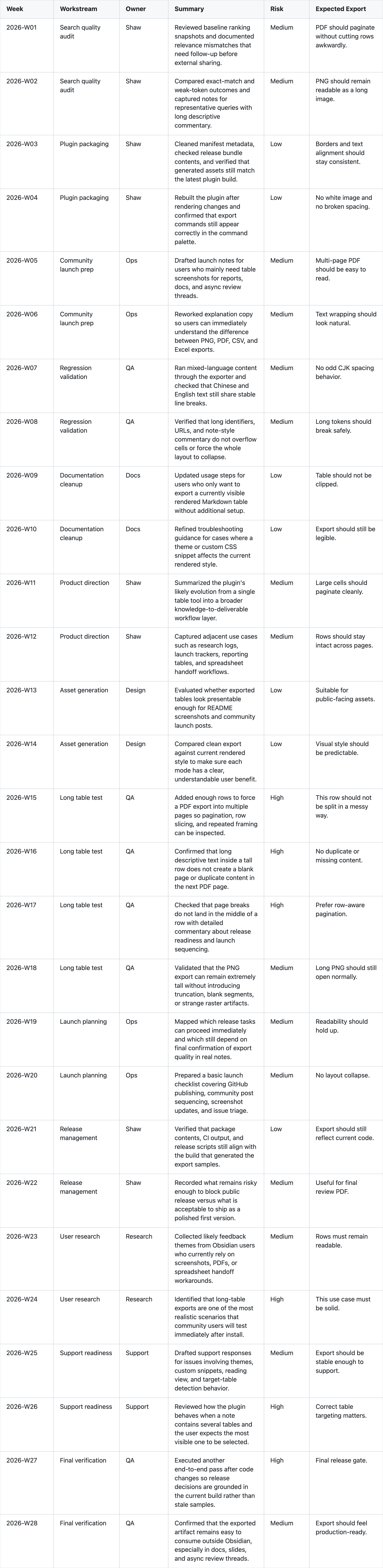 Long planning table exported from Obsidian